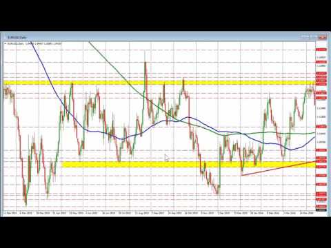 Forex technical analysis: EURUSD higher but stalling at resistance