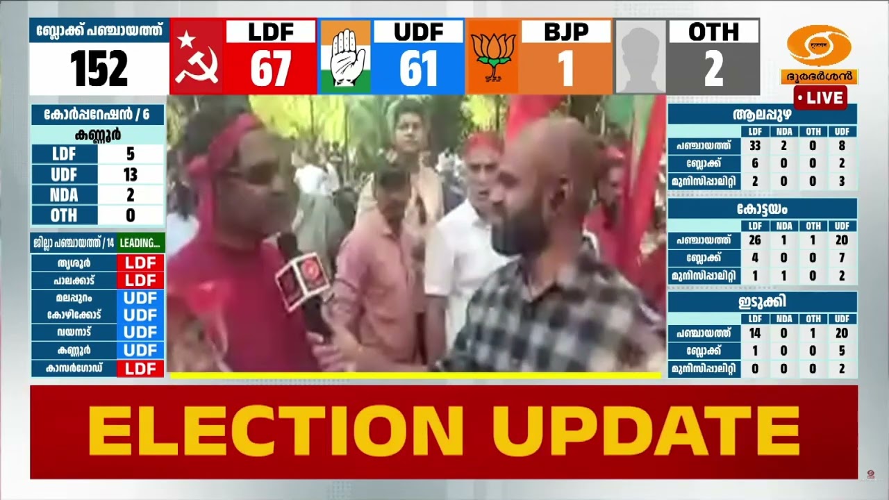 എറണാകുളത്ത് എൽഡിഎഫ് മുന്നേറ്റം  | Local Body Results