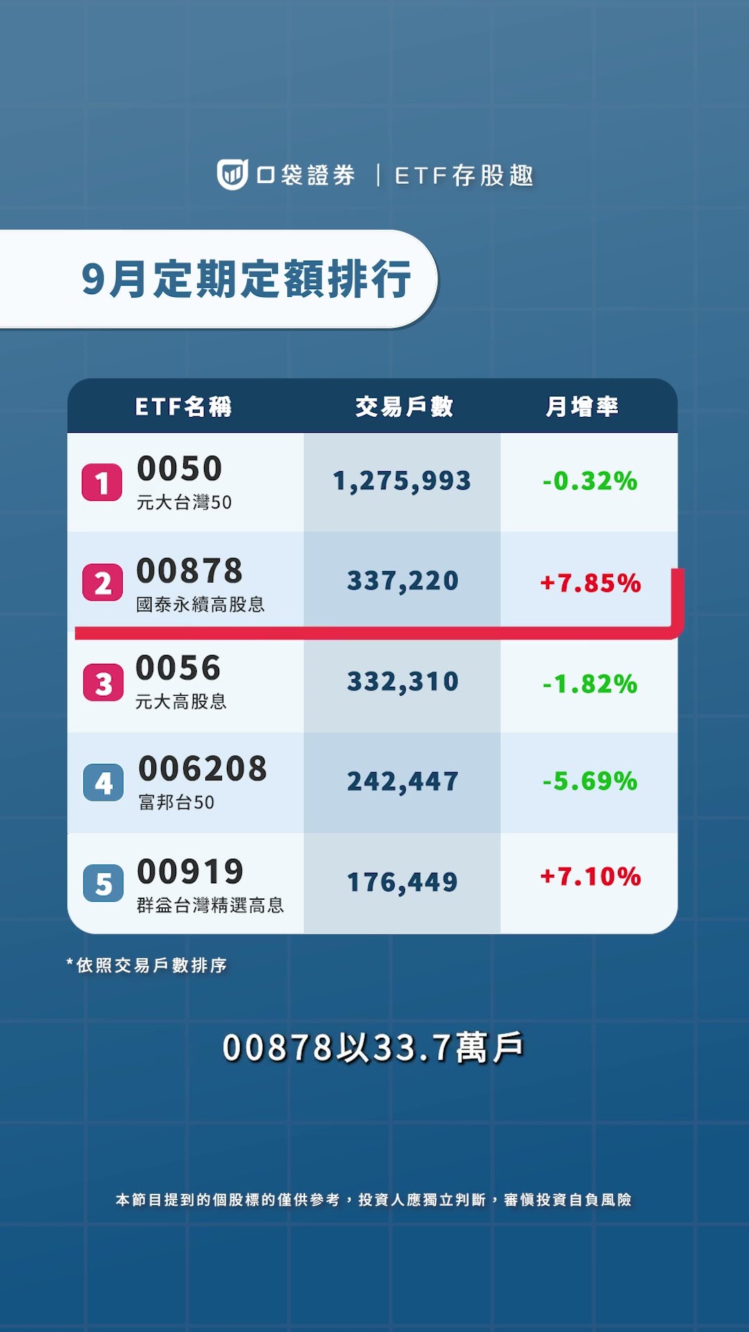 ETF存股最新排行榜!0050雖霸榜,但最猛黑馬單月狂增11%!00878狠甩0056?