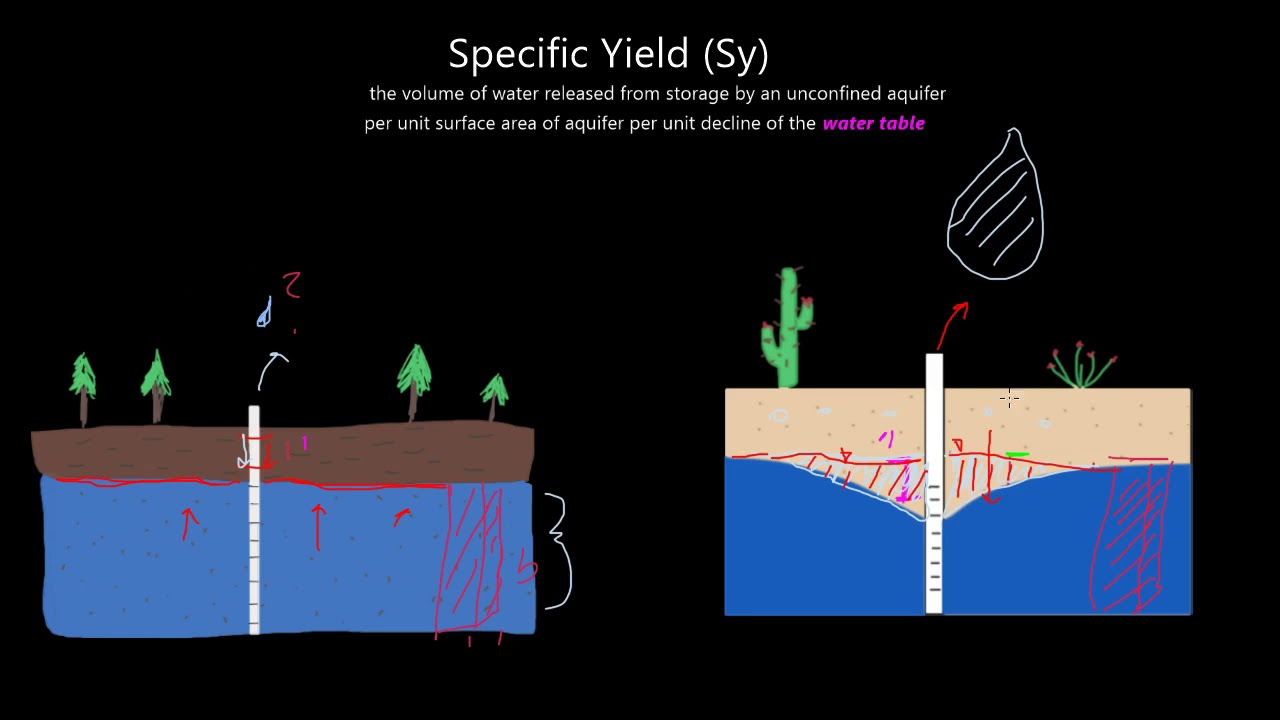 Specific Yield and Storativity
