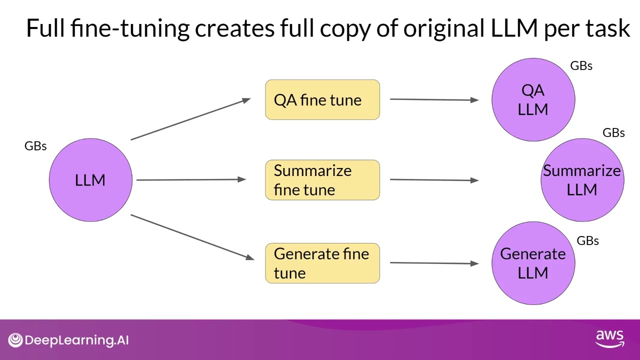 W2 7 Parameter efficient fine tuning PEFT