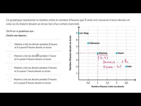Lire et interpréter des points dans un graphique