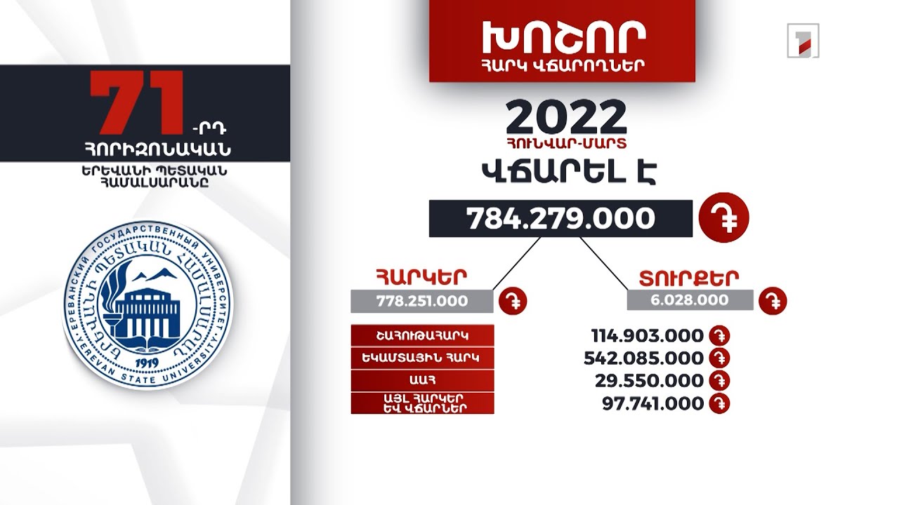 ԵՊՀ-ն 2022-ի առաջին եռամսյակում 784 մլն դրամի հարկեր և տուրքեր է վճարել