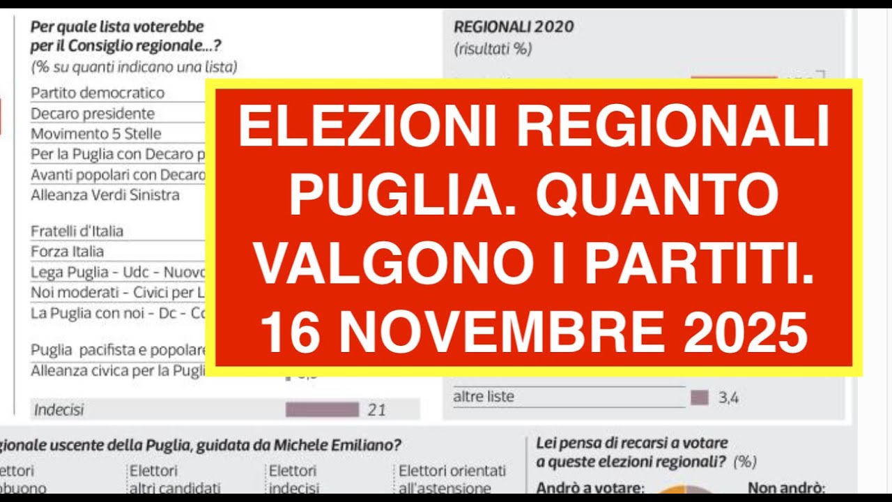 ELEZIONI REGIONALI PUGLIA. QUANTO VALGONO I PARTITI. 16 NOVEMBRE 2025