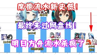 Re: [絕區] 席德第一日營收