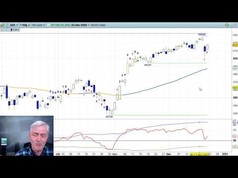 AEX 22 dec 20 – Nico Bakker – Daily Charts BNP Paribas Markets