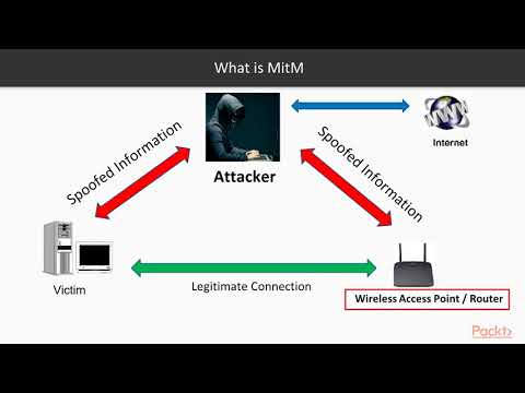 Kali Linux Advanced Wireless Penetration Testing What is MiTM |packtpub com