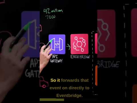 How Taco Bell's serves Millions  being 100% serverless on AWS - Tech Breakdown Part - I