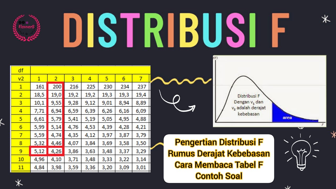 Distribusi F | Tabel F dan Contoh Soal - Statistika Dasar