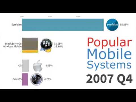 UPDATED  Most Popular Mobile OS 1999   2019