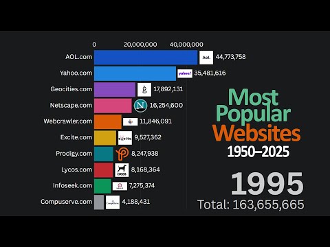 Most Popular Websites (1995–2025) 🌐📈 | 30 Years of Internet Evolution