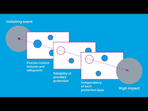 Mastering Layer of Protection Analysis (LOPA) for Process Safety Excellence Part -1