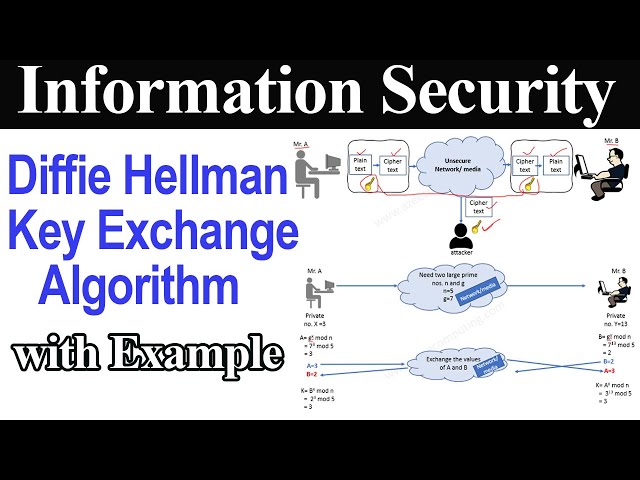 Understanding the Diffie-Hellman Key Exchange Algorithm: A ...