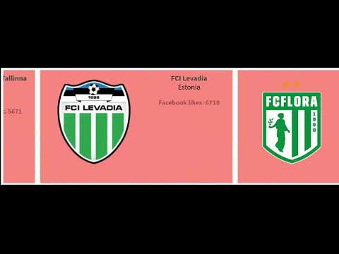 Estonian league (Meistriliiga) or  A. Le Coq Premium Liiga teams ranked by popularity on facebook!