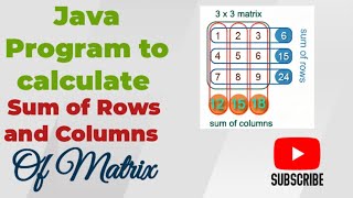 Sum of Rows and Columns of Matrix in Java| 2D array