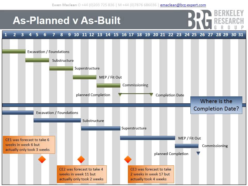 Prospective v Retrospective Analysis - NEC3