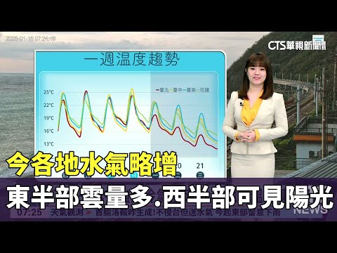 今各地水氣略增　東半部雲量多、西半部可見陽光