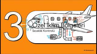 Airbus A320: ATA 21 - İklimlendirme Sistemi