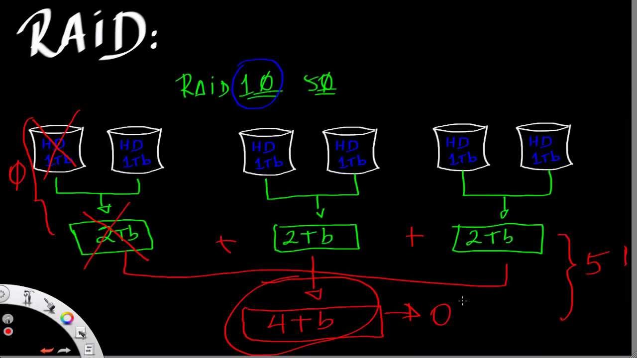 [Intermediário-1] Como funciona o RAID