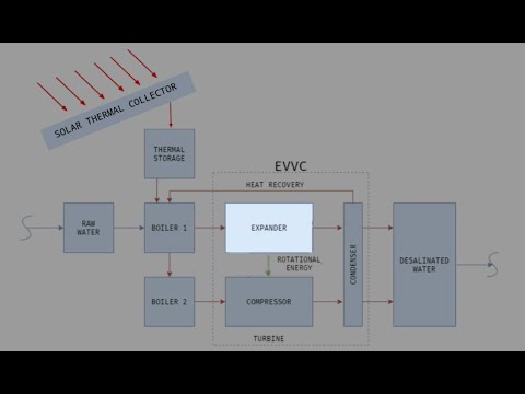 USETI SDS EVVC (Solar Desalination System with Enhanced Vacuum Vapor Compression)