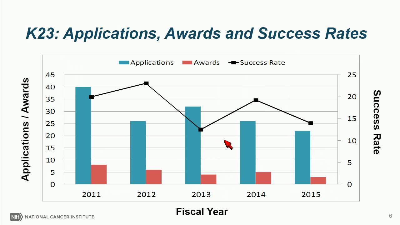 NCI Training and Career Development Grants