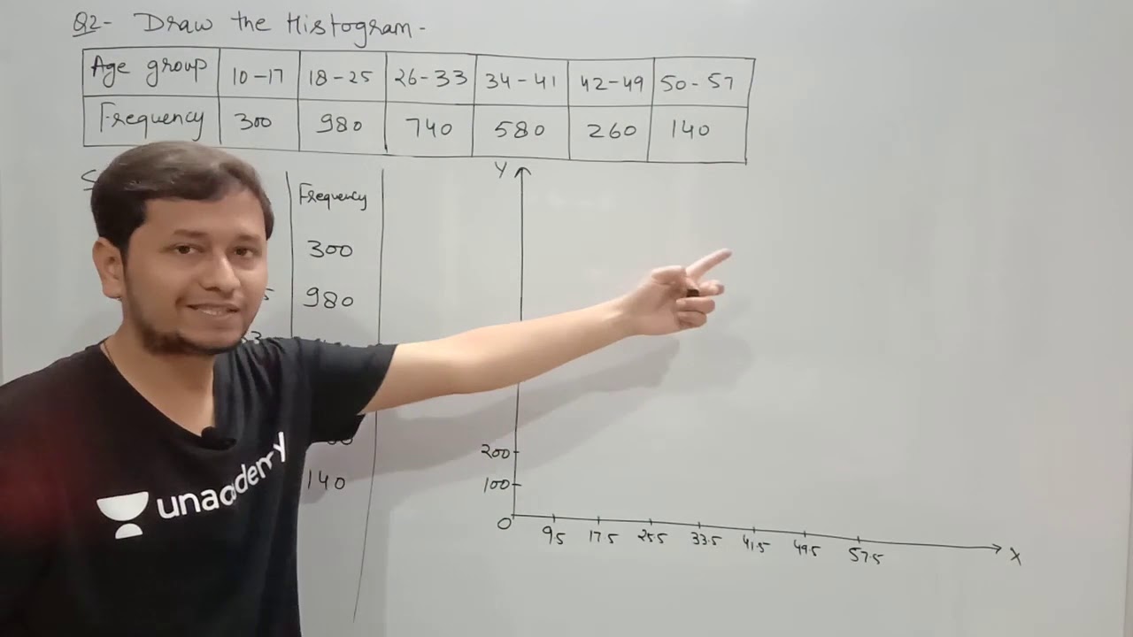 Histograms II Inclusive Series II statistics II Exclusive series II class 9th