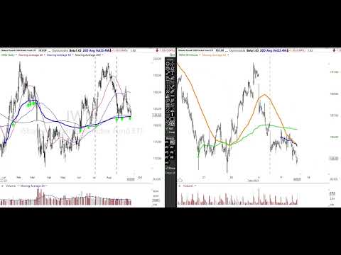 September 13 2023 Stock Market Analysis Alphatrends Anchored VWAP