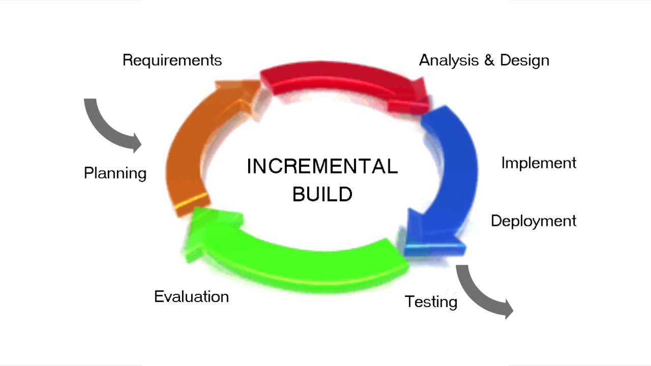 What is Incremental Build Model?