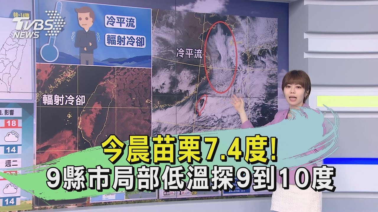 今晨苗栗7.4度！　9縣市局部低溫探9到10度