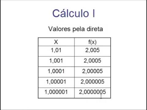 Limites - Valores Amostrais - Aula 02 - Cálculo I