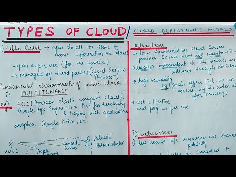 Lecture-10 Cloud Deployment Models || Types of Cloud || Public, Private , Hybrid & Community Cloud