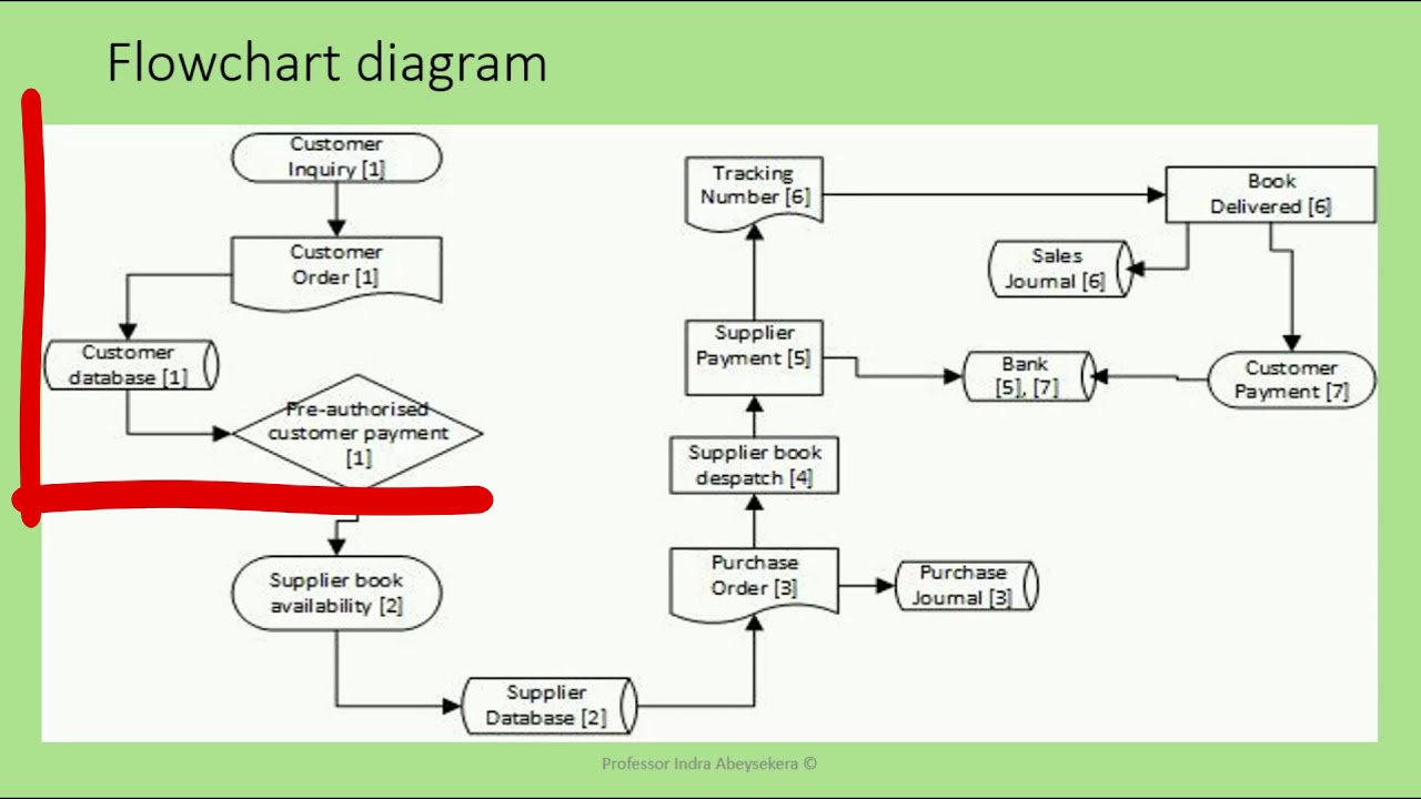 Developing a data flow diagram and flow chart diagram