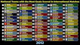 National Teams with the Most Goals (1992–2026)