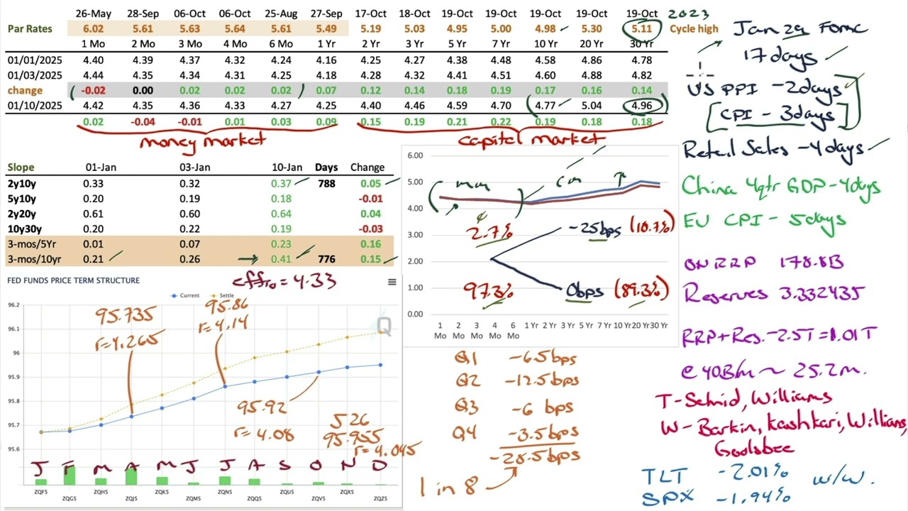 Market Outlook for Jan 12, 2025 - The Problem with Bonds