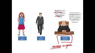 Psychodynamic Explanation for Offending - Forensic Psychology