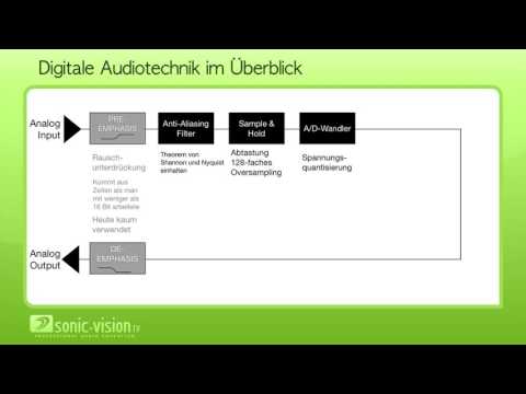 11.9 Digitale Audiotechnik im Überblick