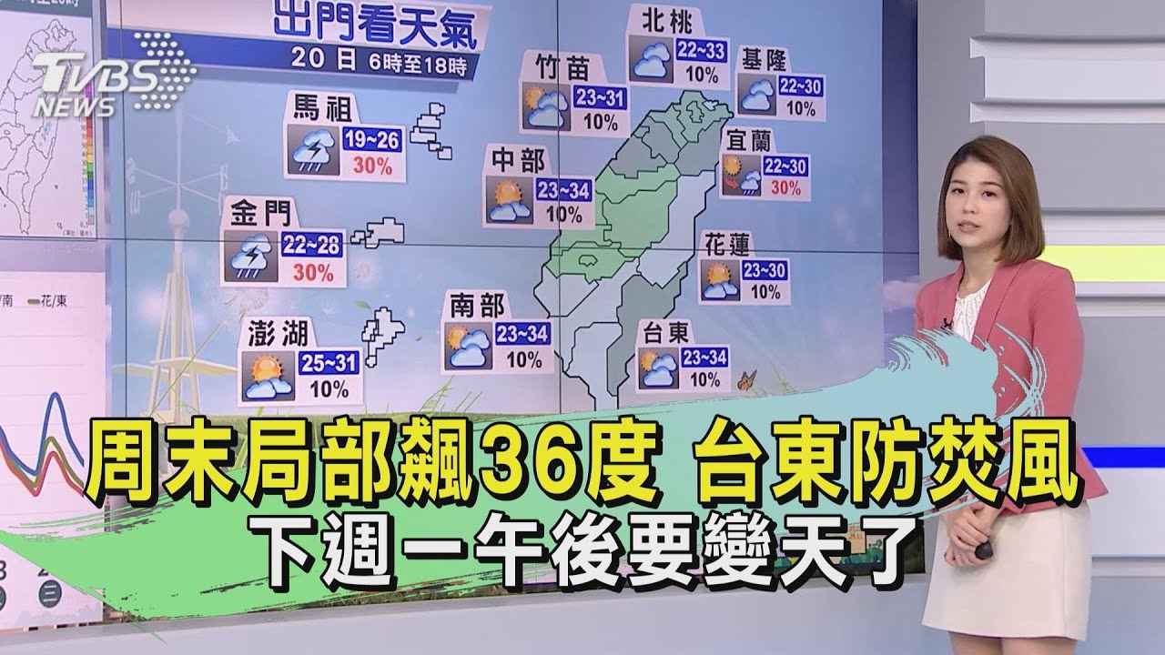好熱!周末局部飆36度 台東防焚風下週一午後要變天了