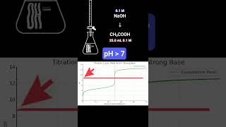 Titration Graph, pKa, Equivalence Point | AP Chemistry Daily Review Unit 8 #apchem #apchemistry