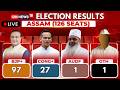 Assam Election Results 2026 LIVE Himanta Sarma Set For Hat Trick BJP Leading In 97 Seats