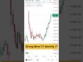How To Identify Big Move Shorts Banknifty Shortsvideo