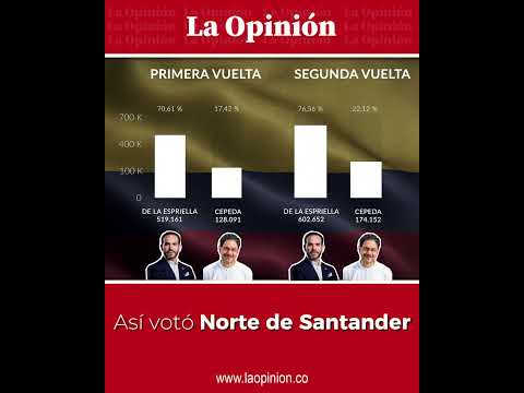 Así votó Norte de Santander este domingo 21 de junio en la segunda vuelta presidencial