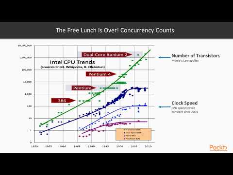 Building Web Services with Java EE 8 Benefits Usage Scenarios of Asynchronous|packtpub com
