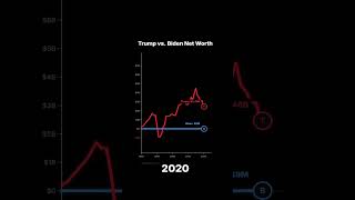 🇺🇸 President Donald Trump vs Joe Biden's net worth 1980-2025!