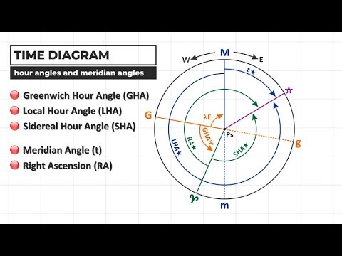Celestial Navigation DEMYSTIFIED: Time Diagram