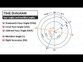 Celestial Navigation DEMYSTIFIED: Time Diagram