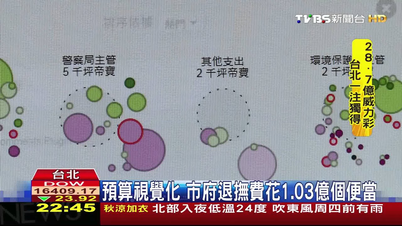 台北市預算視覺化 雞排珍奶成計算單位