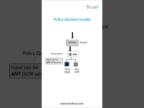 OPA Policy Decision Model
