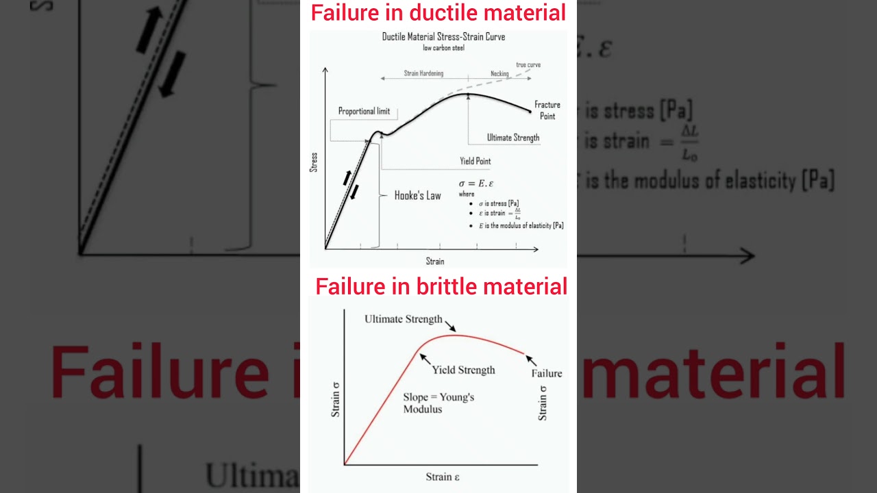 Ductile material vs Brittle material | stress- strain curve #ssc #ies #study #civilengineering #yt