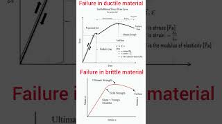 Ductile material vs Brittle material | stress- strain curve #ssc #ies #study #civilengineering #yt