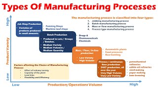 Types Of Manufacturing Processes (Job Shop, Batch, Mass, Flow, Process Type Manufacturing Processes)